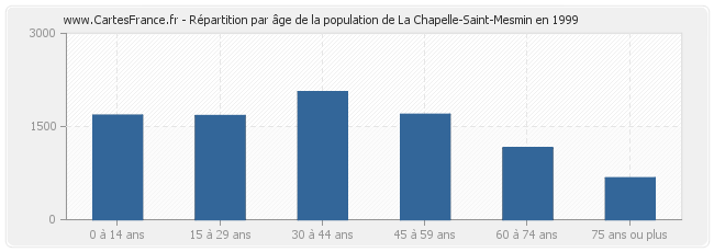 Répartition par âge de la population de La Chapelle-Saint-Mesmin en 1999